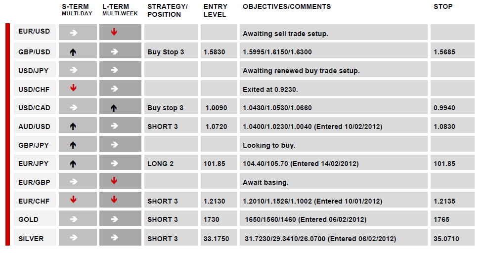 DAILY TECHNICAL REPORT_15-02-2012