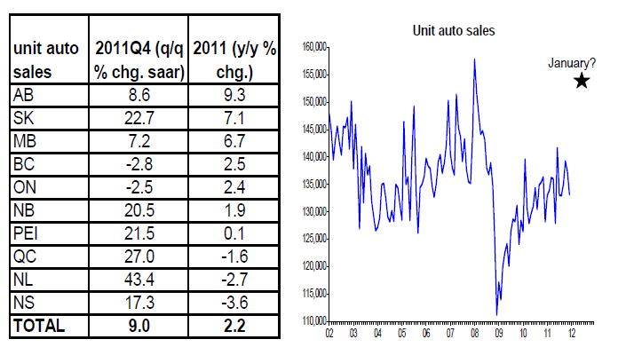 Canada Autos sales soared in Q4