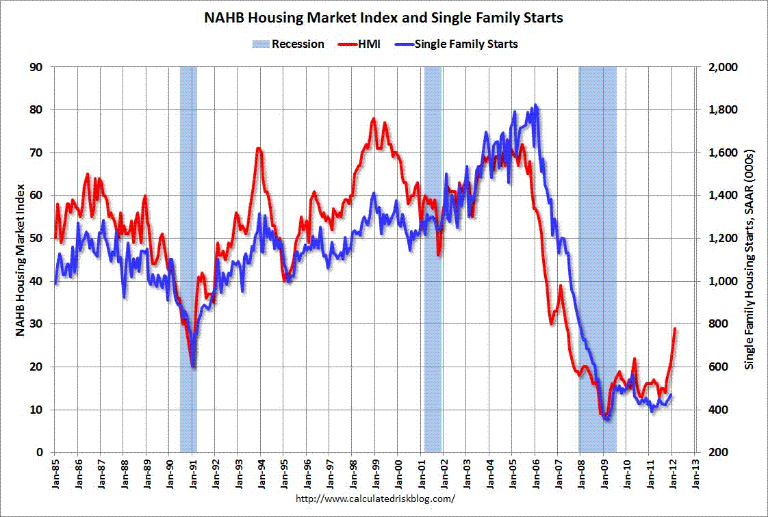 NAHB Housing Market Index and Single Family Starts