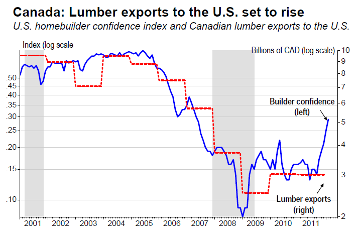 Canada Lumber exports to the U.S. set to rise