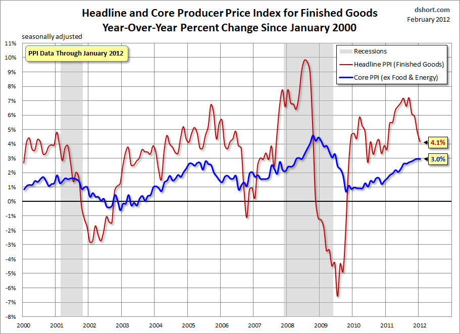 PPI-headline-core-since-2000