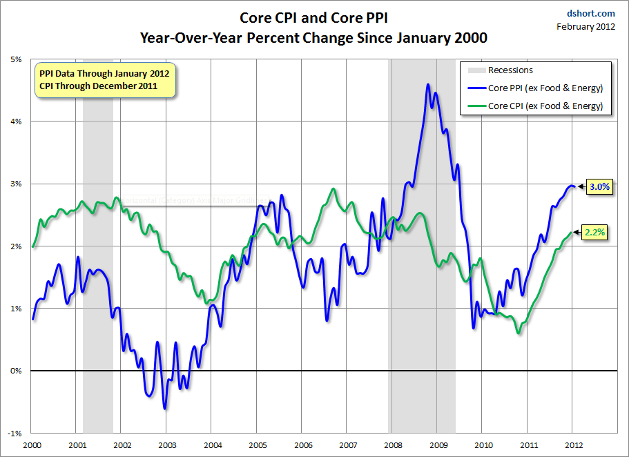 CPI-PPI-core-comparison