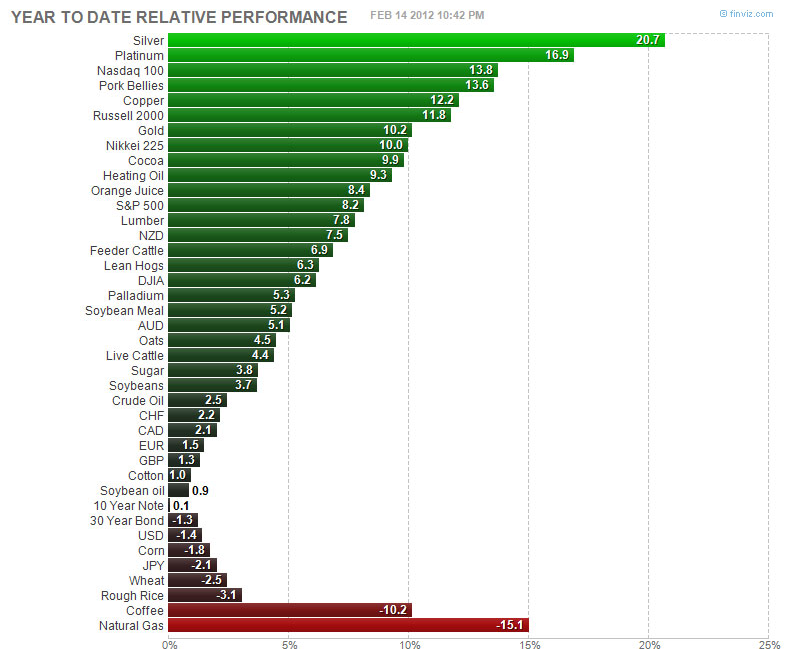 Year To Date Relative Performance