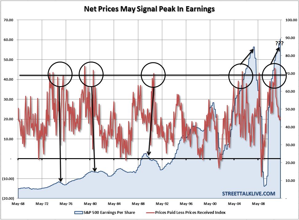 Net Price May Signal Peak In Earnings