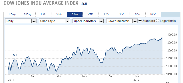 DOW JONES INDU AVERAGE INDEX