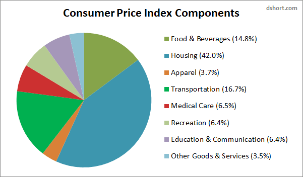 CPI-categories