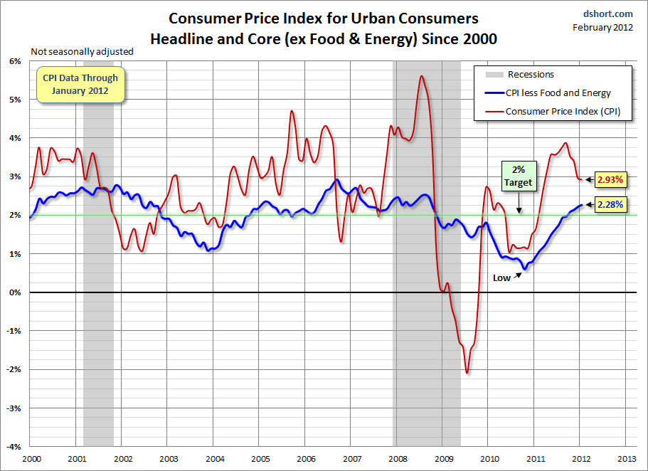 CPI-headline-core-since-2000