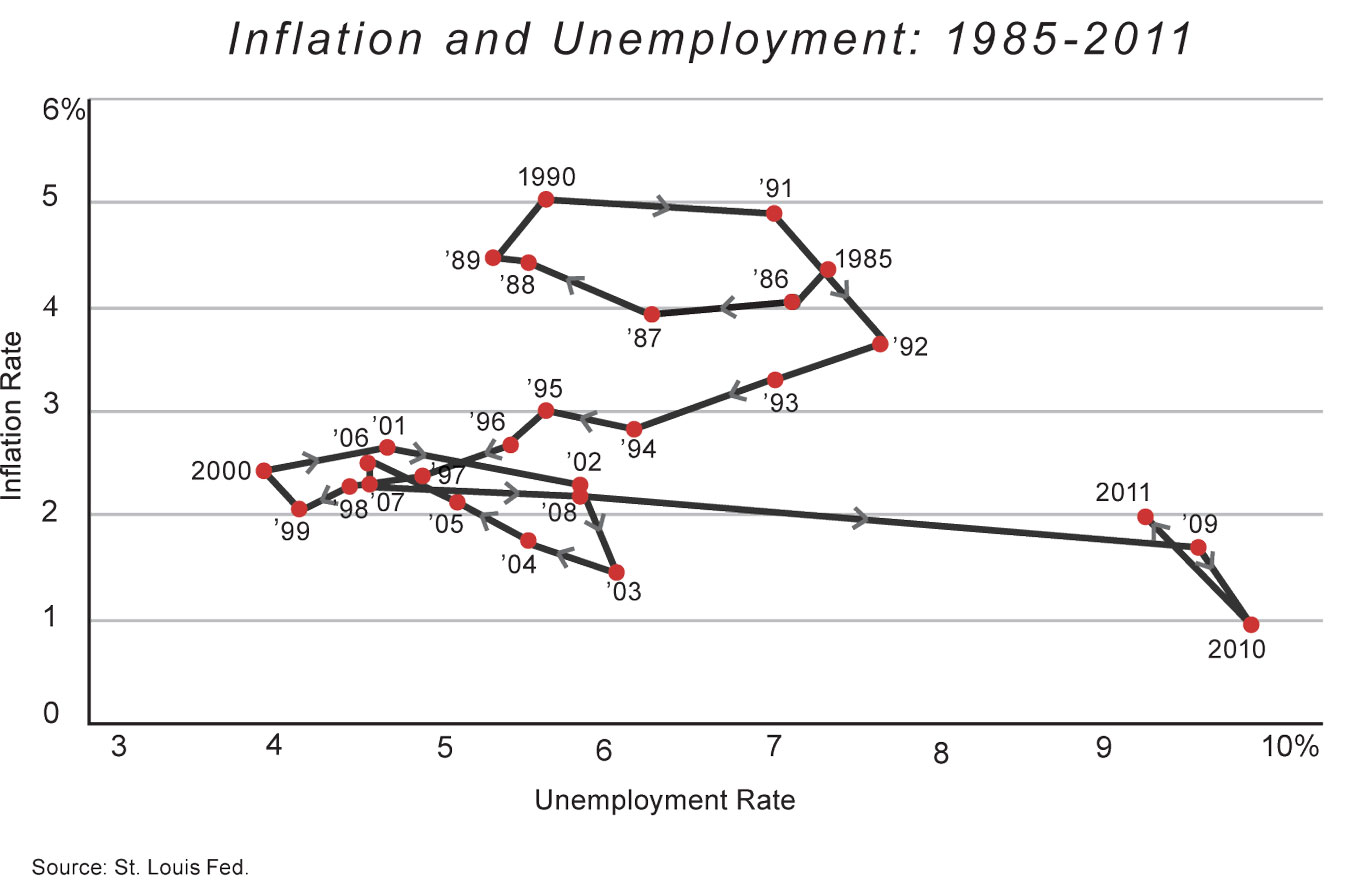 Inflation and Unemployment 1985-2011