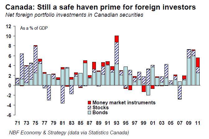 Canada Still a safe haven prime for foreign investors