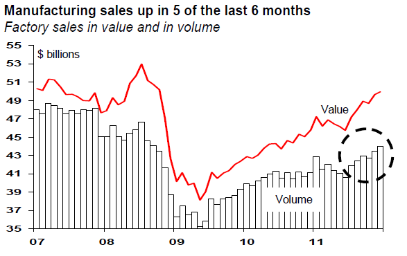 Manufacturing sales up in 5 of the last 6 months