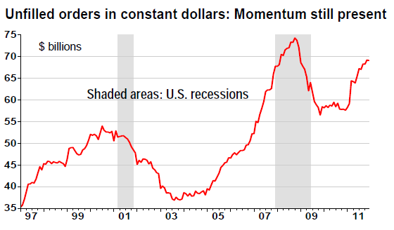 Unfilled orders in constant dollars Momentum still present