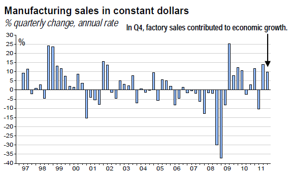 Manufacturing sales in constant dollars