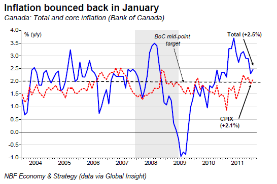 Inflation bounced back in January