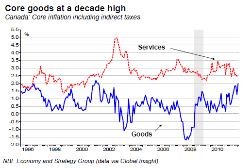 Core goods at a decade high