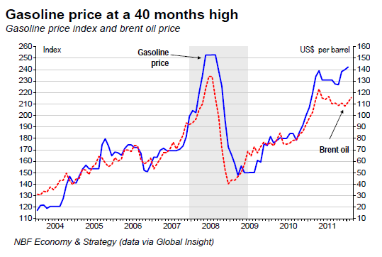 Gasoline price at a 40 months high