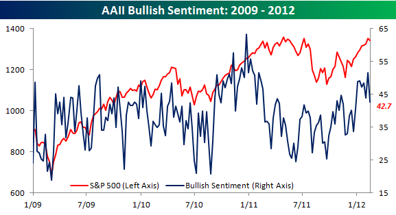 AAII Bullish Sentiment 2009-2012