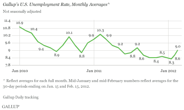 Gallup s US Unemployment Rate Monthly Averages