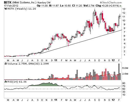Mitek System, Mitek System,