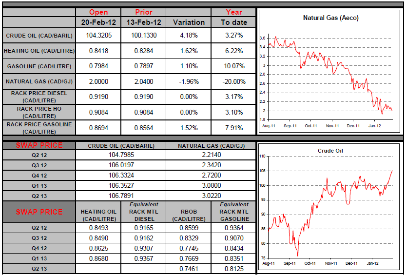 Natural Gas & Crude Oil