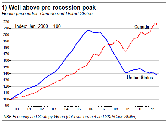 1) Well above pre-recession peak