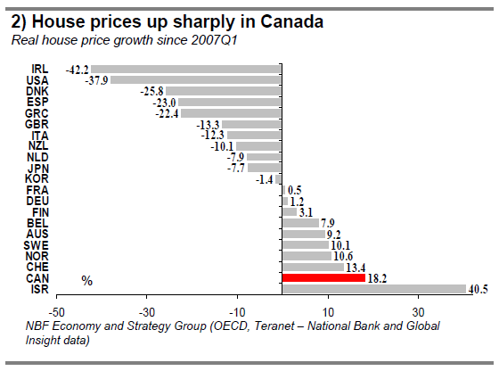 2) House prices up sharply in Canada