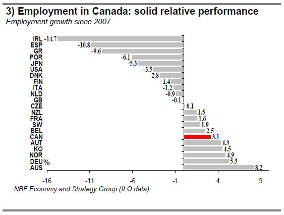 3) Employment in Canada solid relative performance