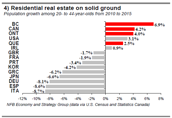 4) Residential real estate on solid ground
