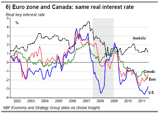 6) Euro zone and Canada same real interest rate