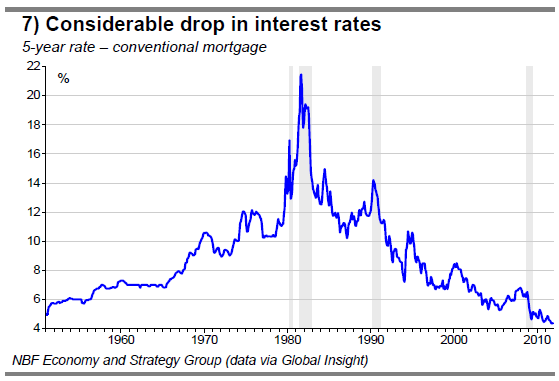 7) Considerable drop in interest rates