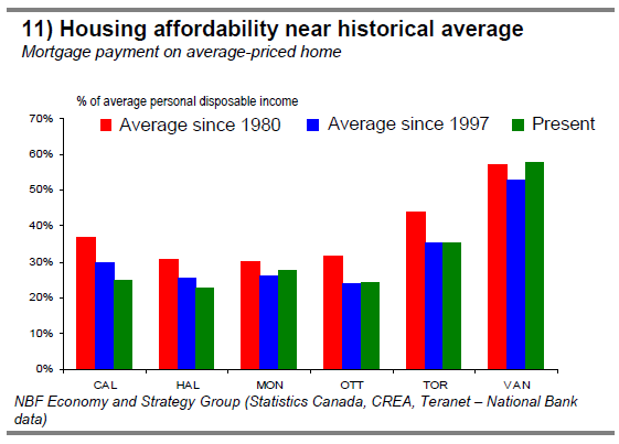 11) Housing affordability near historical average