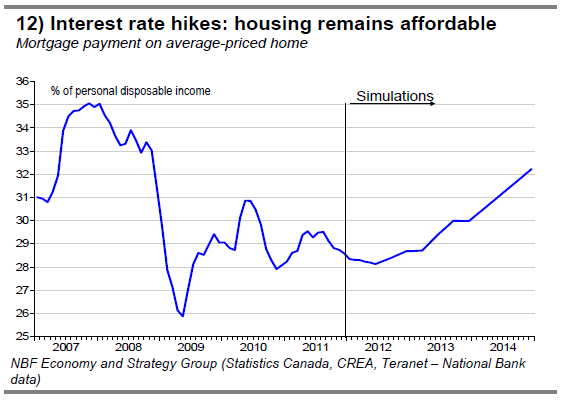 12) Interest rate hikes housing remains affordable