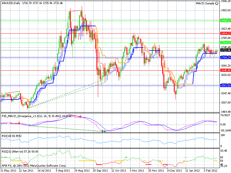 gold chart