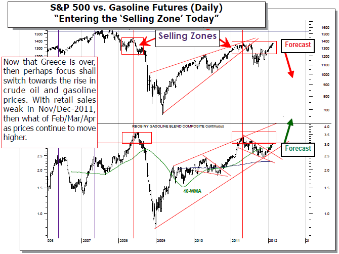 S&P 500 vs. Gasoline Futures