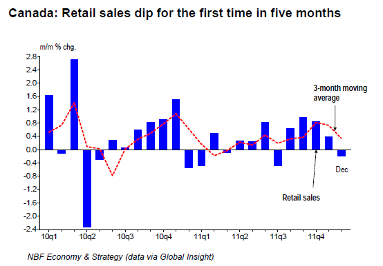 Canada Retail sales dip for the first time in five months