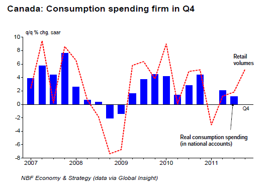 Canada Consumption spending firm in Q4