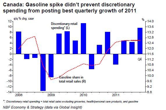 Canada Gasoline spike didn’t prevent discretionary