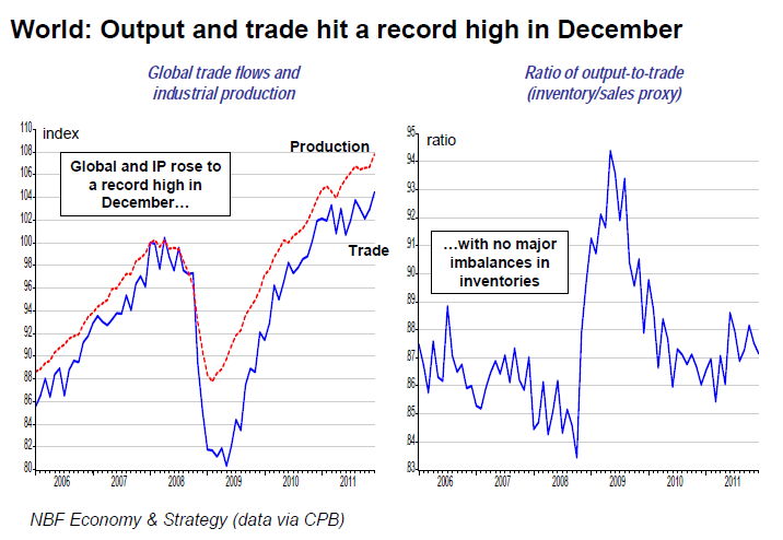 World: Output and trade hit a record high in December