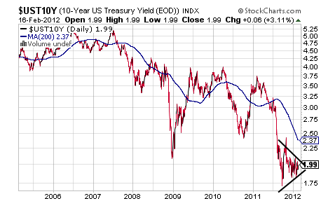 UST10Y