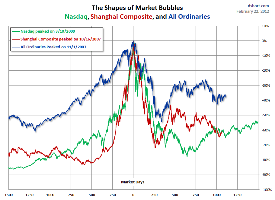 bubbles-IXIC-SSEC-AORD