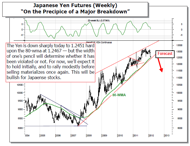 Japanese Yen Futures