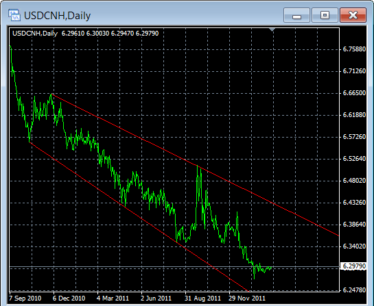 USD/CNH