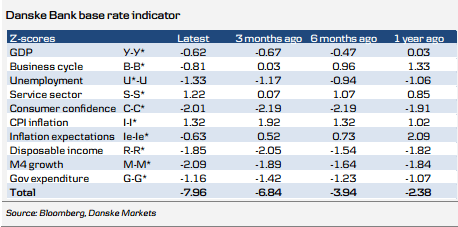  Danske Bank base rate indicato