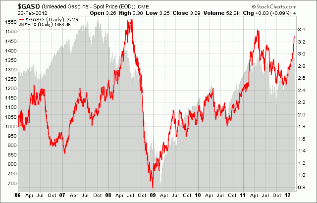 GASO-SPX-since-2006