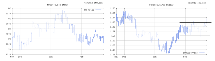 NYBOT EURO