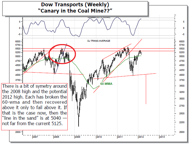 Dow Transports