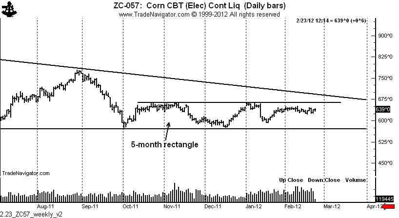 Corn — What do the charts say (getting ready for a BIG move ...