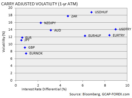 carry adjusted volatility 