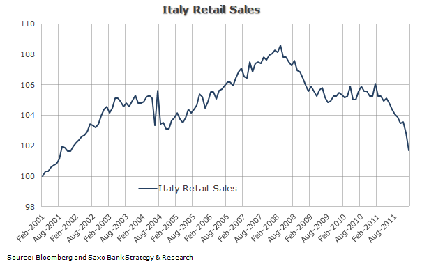 Italy Retail Sales