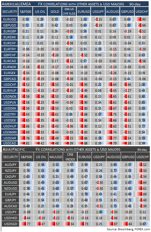 The Correlations Corner with other assets