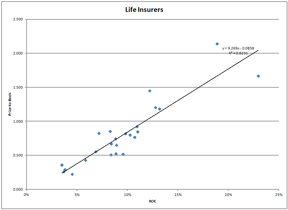 Life Insurers